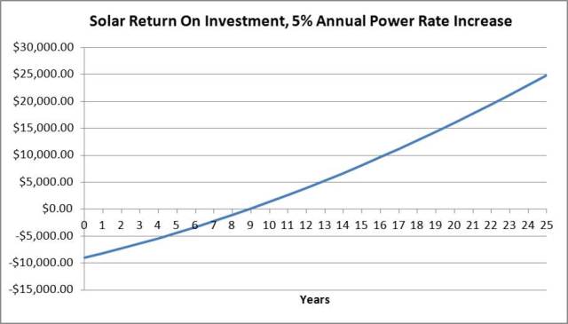 Denver Colorado Solar Energy System Return On Investment